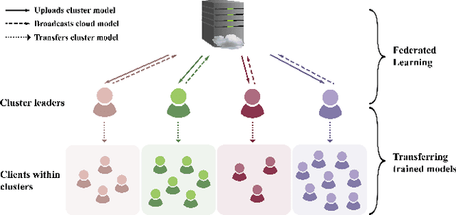 Figure 1 for On the Design of Communication-Efficient Federated Learning for Health Monitoring