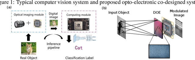 Figure 1 for DAD vision: opto-electronic co-designed computer vision with division adjoint method
