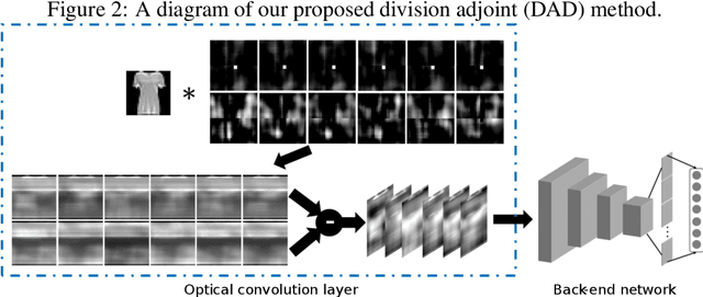 Figure 3 for DAD vision: opto-electronic co-designed computer vision with division adjoint method
