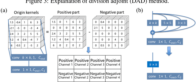 Figure 4 for DAD vision: opto-electronic co-designed computer vision with division adjoint method