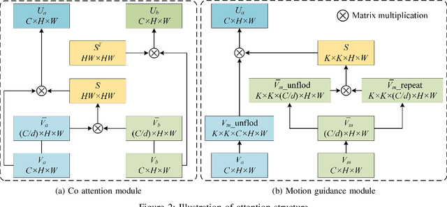 Figure 2 for Efficient Unsupervised Video Object Segmentation Network Based on Motion Guidance