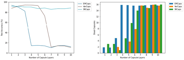 Figure 2 for Vanishing Activations: A Symptom of Deep Capsule Networks