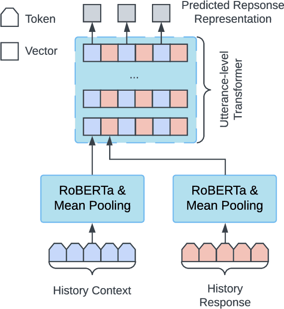 Figure 1 for RECAP: Retrieval-Enhanced Context-Aware Prefix Encoder for Personalized Dialogue Response Generation