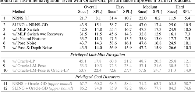 Figure 4 for Last-Mile Embodied Visual Navigation