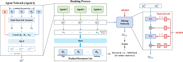 Figure 1 for MA4DIV: Multi-Agent Reinforcement Learning for Search Result Diversification