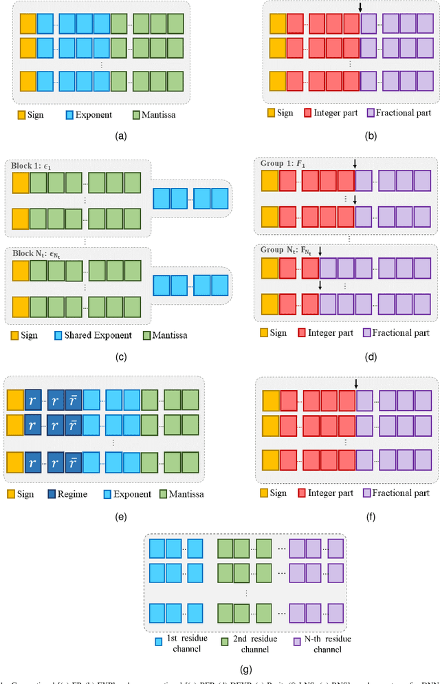 Figure 1 for Number Systems for Deep Neural Network Architectures: A Survey