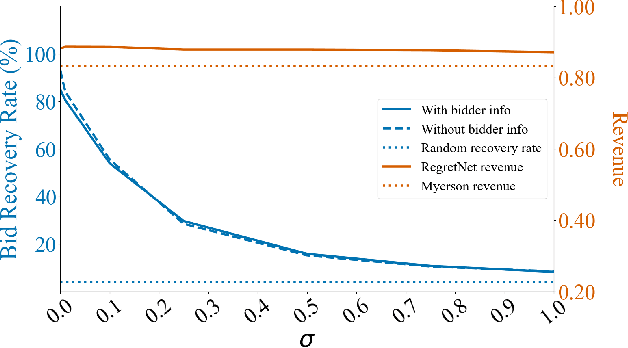 Figure 2 for Neural Auctions Compromise Bidder Information