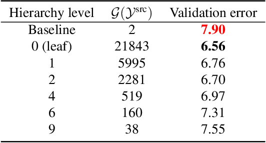 Figure 4 for Towards Understanding the Effect of Pretraining Label Granularity