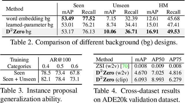 Figure 4 for Semantic-Promoted Debiasing and Background Disambiguation for Zero-Shot Instance Segmentation