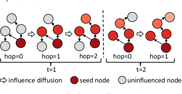 Figure 1 for DySuse: Susceptibility Estimation in Dynamic Social Networks