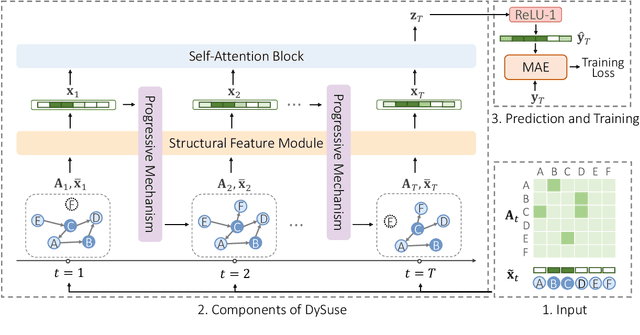 Figure 3 for DySuse: Susceptibility Estimation in Dynamic Social Networks