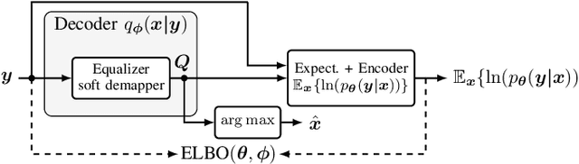 Figure 3 for Blind Channel Equalization Using Vector-Quantized Variational Autoencoders