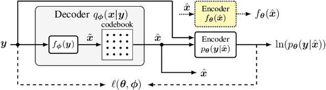 Figure 4 for Blind Channel Equalization Using Vector-Quantized Variational Autoencoders