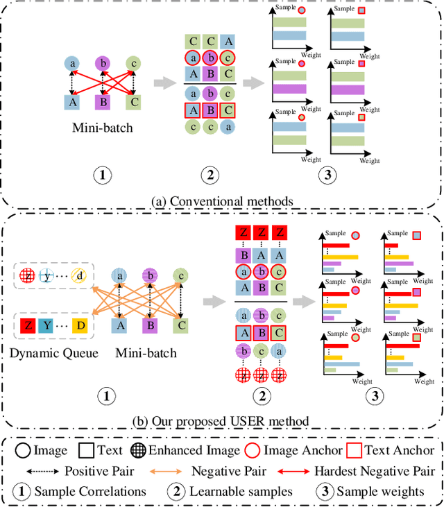 Figure 1 for USER: Unified Semantic Enhancement with Momentum Contrast for Image-Text Retrieval