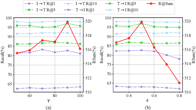 Figure 4 for USER: Unified Semantic Enhancement with Momentum Contrast for Image-Text Retrieval