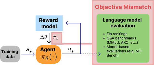 Figure 1 for The Alignment Ceiling: Objective Mismatch in Reinforcement Learning from Human Feedback