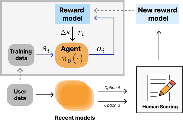 Figure 4 for The Alignment Ceiling: Objective Mismatch in Reinforcement Learning from Human Feedback