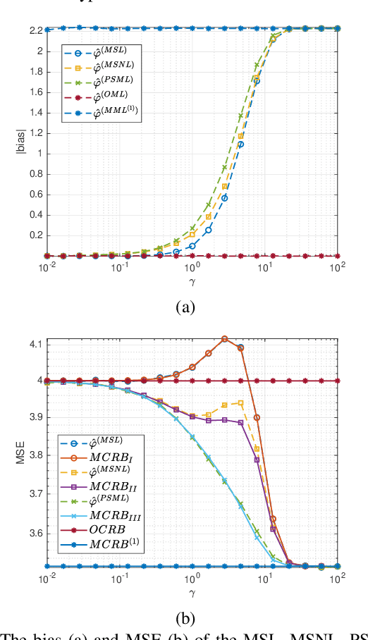 Figure 3 for Non-Bayesian Post-Model-Selection Estimation as Estimation Under Model Misspecification