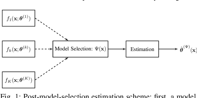 Figure 1 for Non-Bayesian Post-Model-Selection Estimation as Estimation Under Model Misspecification