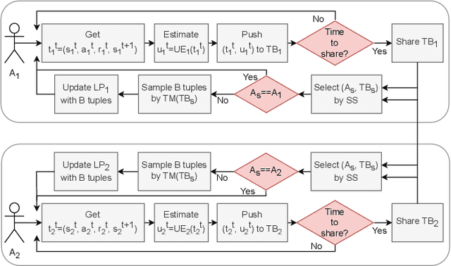 Figure 1 for Expert-Free Online Transfer Learning in Multi-Agent Reinforcement Learning