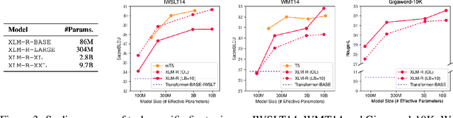 Figure 4 for Diffusion Language Models Can Perform Many Tasks with Scaling and Instruction-Finetuning