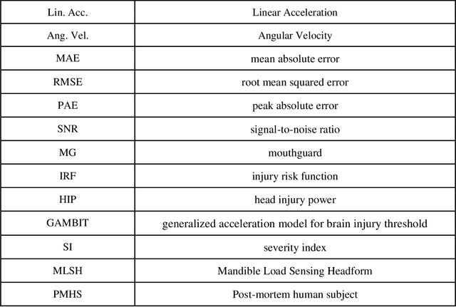 Figure 3 for Denoising instrumented mouthguard measurements of head impact kinematics with a convolutional neural network