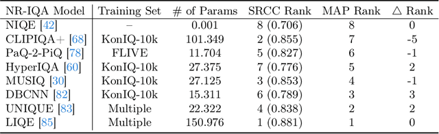 Figure 2 for Comparison of No-Reference Image Quality Models via MAP Estimation in Diffusion Latents