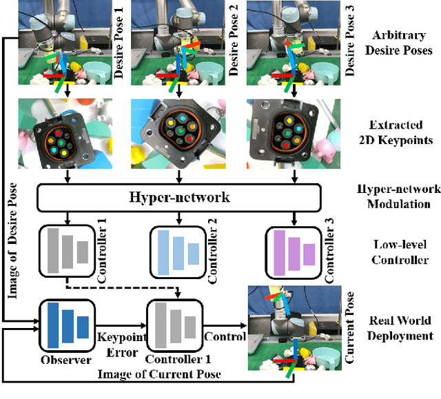 Figure 1 for A Hyper-network Based End-to-end Visual Servoing with Arbitrary Desired Poses