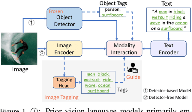 Figure 1 for Tag2Text: Guiding Vision-Language Model via Image Tagging