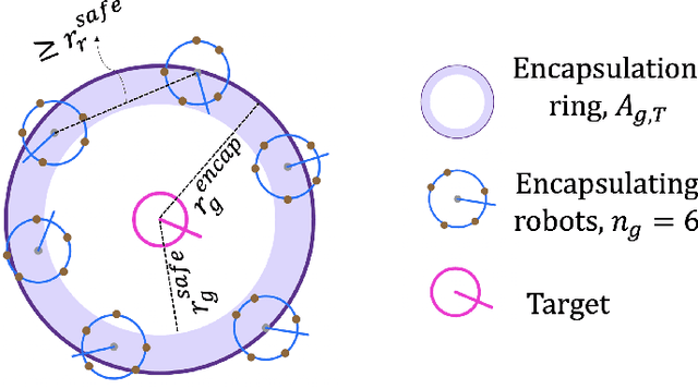Figure 1 for Guaranteed Encapsulation of Targets with Unknown Motion by a Minimalist Robotic Swarm