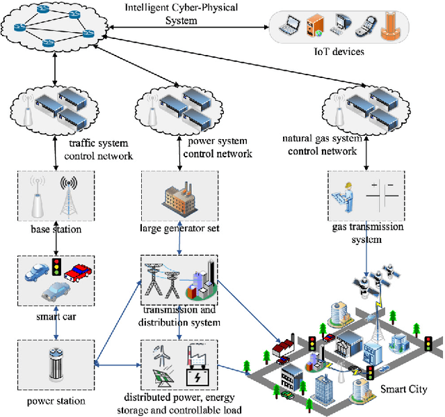 Figure 1 for Resource Management and Security Scheme of ICPSs and IoT Based on VNE Algorithm