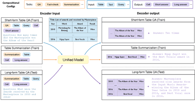 Figure 3 for Improving Cross-task Generalization of Unified Table-to-text Models with Compositional Task Configurations