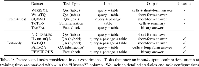 Figure 2 for Improving Cross-task Generalization of Unified Table-to-text Models with Compositional Task Configurations