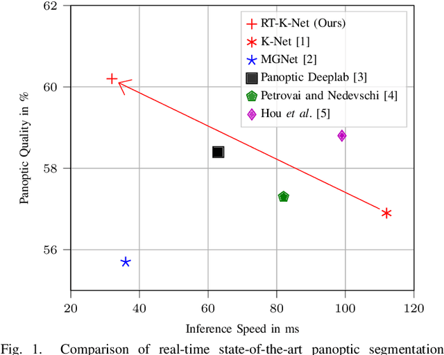 Figure 1 for RT-K-Net: Revisiting K-Net for Real-Time Panoptic Segmentation