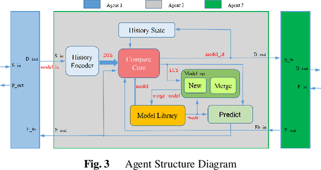 Figure 3 for Memory-like Adaptive Modeling Multi-Agent Learning System