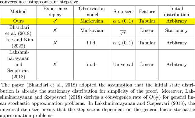 Figure 2 for Temporal Difference Learning with Experience Replay