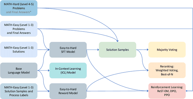 Figure 4 for Easy-to-Hard Generalization: Scalable Alignment Beyond Human Supervision