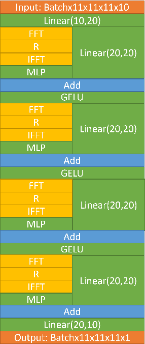 Figure 3 for Capturing Local Temperature Evolution during Additive Manufacturing through Fourier Neural Operators