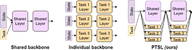 Figure 1 for Projected Task-Specific Layers for Multi-Task Reinforcement Learning