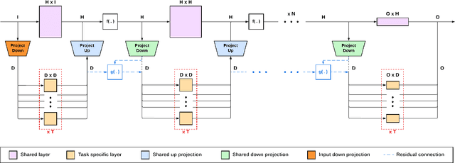 Figure 2 for Projected Task-Specific Layers for Multi-Task Reinforcement Learning