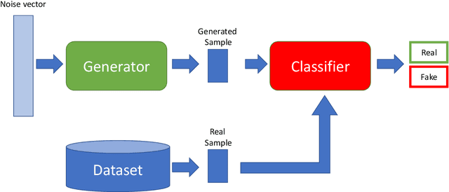 Figure 3 for A Bayesian Generative Adversarial Network (GAN) to Generate Synthetic Time-Series Data, Application in Combined Sewer Flow Prediction