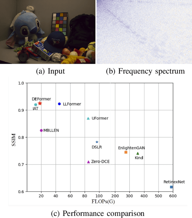 Figure 1 for DEFormer: DCT-driven Enhancement Transformer for Low-light Image and Dark Vision