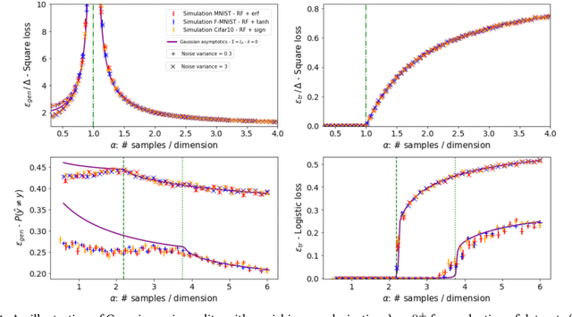Figure 1 for Are Gaussian data all you need? Extents and limits of universality in high-dimensional generalized linear estimation