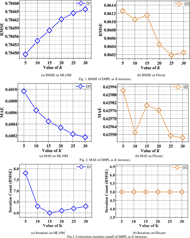 Figure 1 for A Dynamic-Neighbor Particle Swarm Optimizer for Accurate Latent Factor Analysis