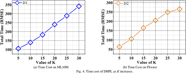 Figure 2 for A Dynamic-Neighbor Particle Swarm Optimizer for Accurate Latent Factor Analysis