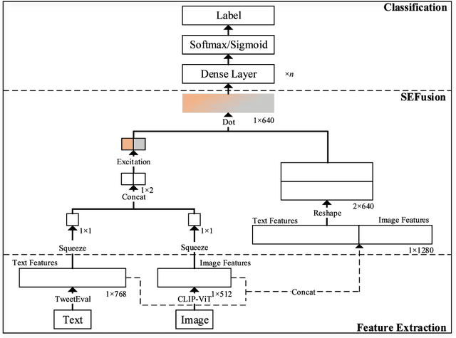 Figure 2 for NUAA-QMUL-AIIT at Memotion 3: Multi-modal Fusion with Squeeze-and-Excitation for Internet Meme Emotion Analysis