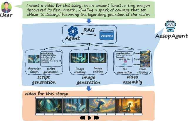 Figure 1 for AesopAgent: Agent-driven Evolutionary System on Story-to-Video Production