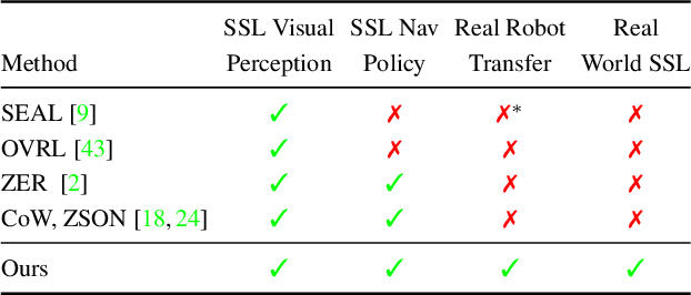 Figure 2 for Object Goal Navigation with End-to-End Self-Supervision