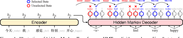 Figure 1 for Hidden Markov Transformer for Simultaneous Machine Translation
