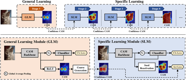 Figure 4 for Exploit CAM by itself: Complementary Learning System for Weakly Supervised Semantic Segmentation